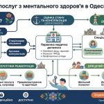 Розроблено універсальний посібник «Маршрути послуг з ментального здоров’я в Одеській громаді»